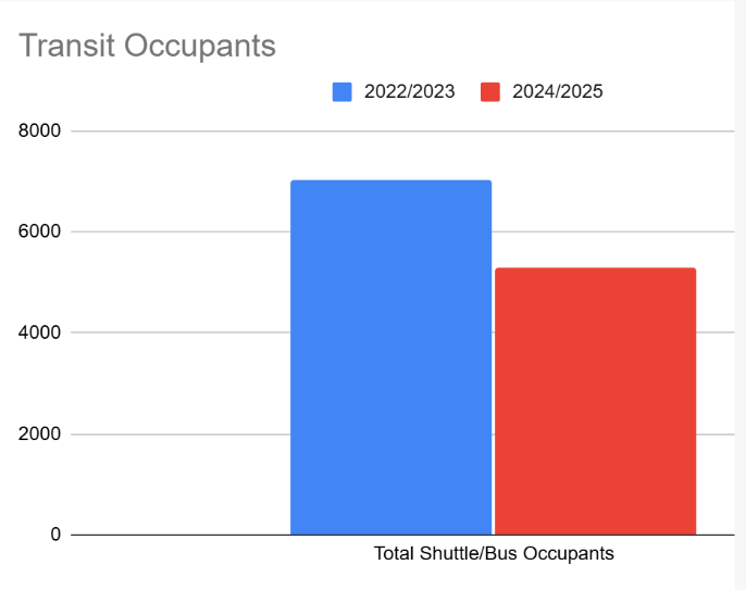 Bar chart showing transit occupants comparison