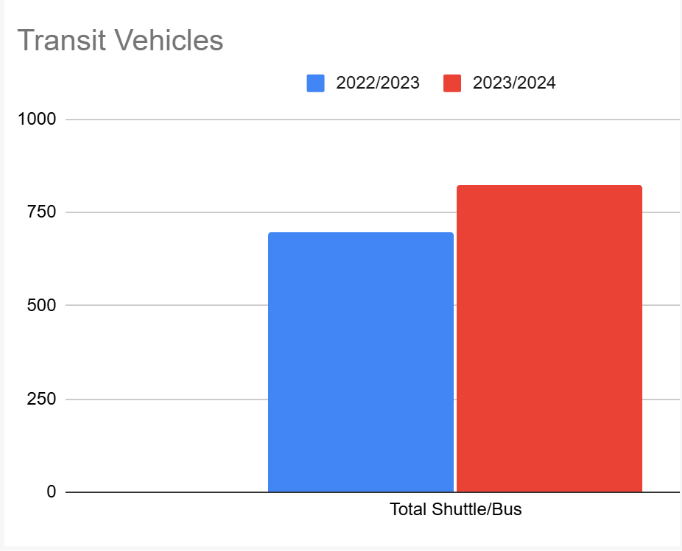 Bar chart showing transit vehicles comparison